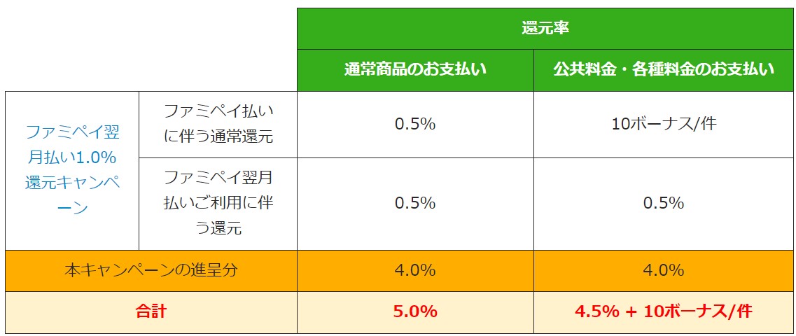 ファミペイ翌月払いのご利用で5%還元」キャンペーンの概要を教えて